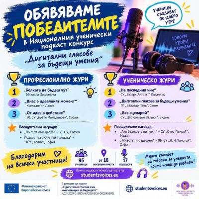 ПЪРВО МЯСТО ЗА СУ "ЕКЗАРХ АНТИМ I" В НАЦИОНАЛЕН КОНКУРС ЗА УЧЕНИЧЕСКИ ПОДКАСТ КЪМ ПРОГРАМА ЕРАЗЪМ+ 2